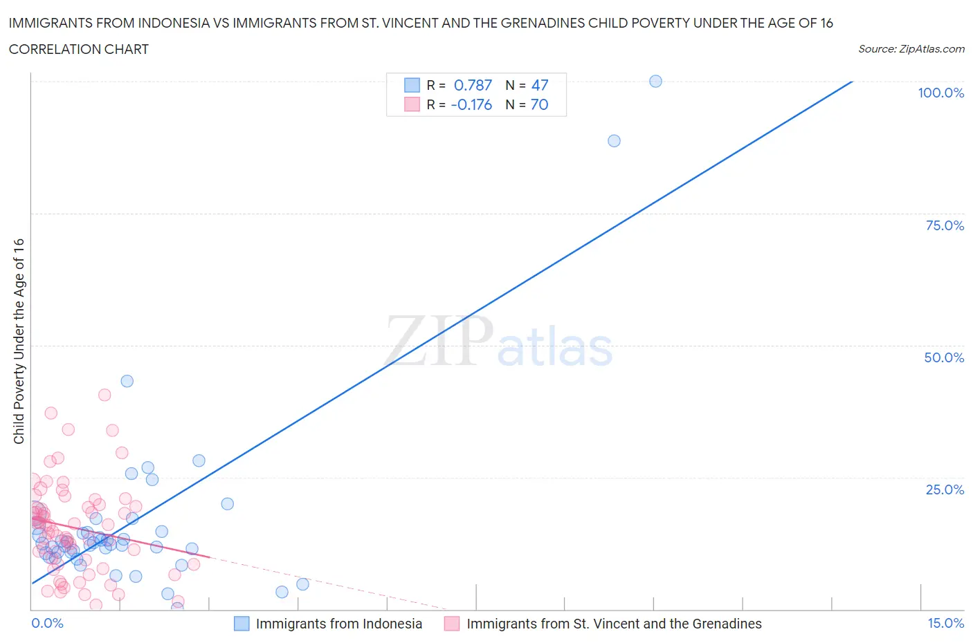 Immigrants from Indonesia vs Immigrants from St. Vincent and the Grenadines Child Poverty Under the Age of 16