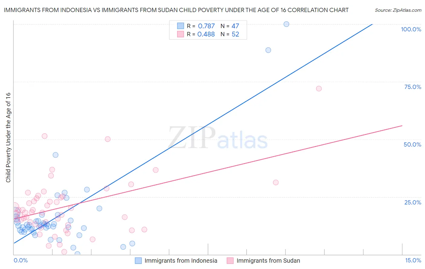 Immigrants from Indonesia vs Immigrants from Sudan Child Poverty Under the Age of 16