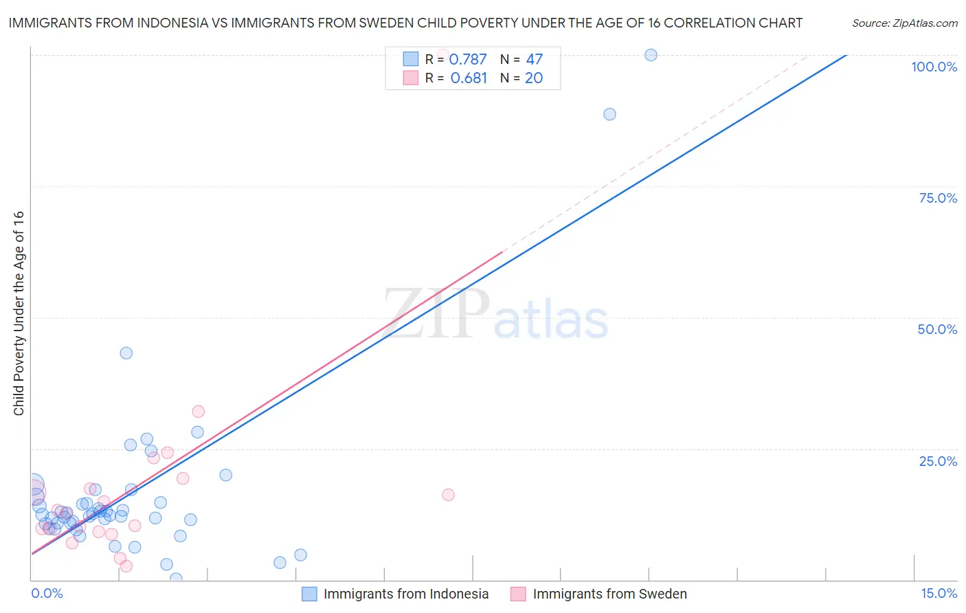 Immigrants from Indonesia vs Immigrants from Sweden Child Poverty Under the Age of 16