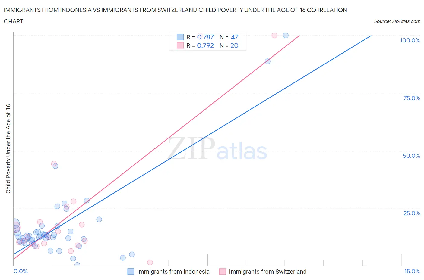Immigrants from Indonesia vs Immigrants from Switzerland Child Poverty Under the Age of 16