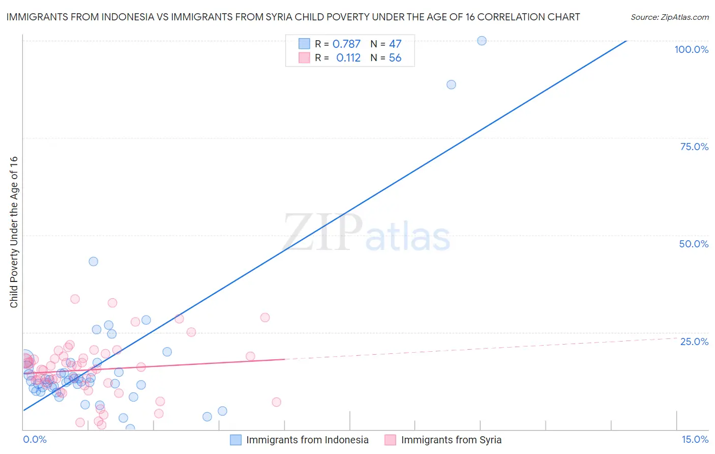Immigrants from Indonesia vs Immigrants from Syria Child Poverty Under the Age of 16