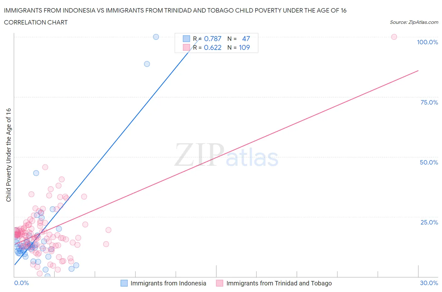 Immigrants from Indonesia vs Immigrants from Trinidad and Tobago Child Poverty Under the Age of 16