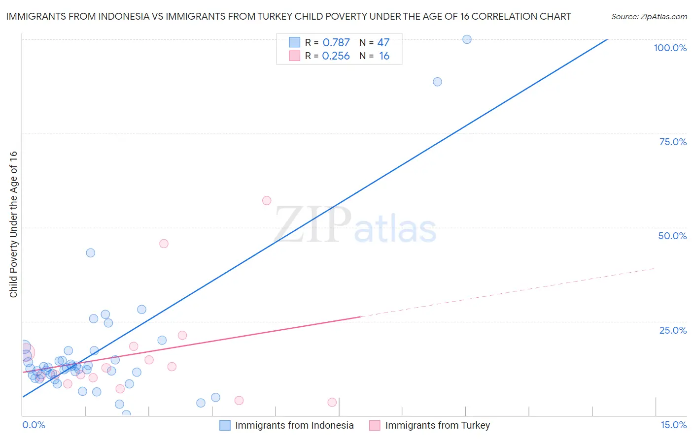 Immigrants from Indonesia vs Immigrants from Turkey Child Poverty Under the Age of 16