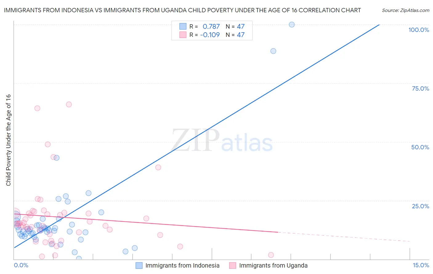 Immigrants from Indonesia vs Immigrants from Uganda Child Poverty Under the Age of 16