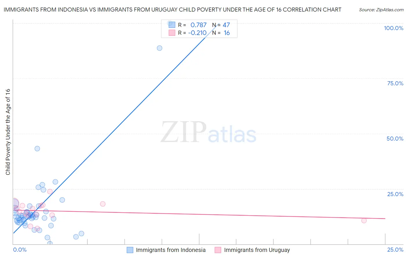 Immigrants from Indonesia vs Immigrants from Uruguay Child Poverty Under the Age of 16