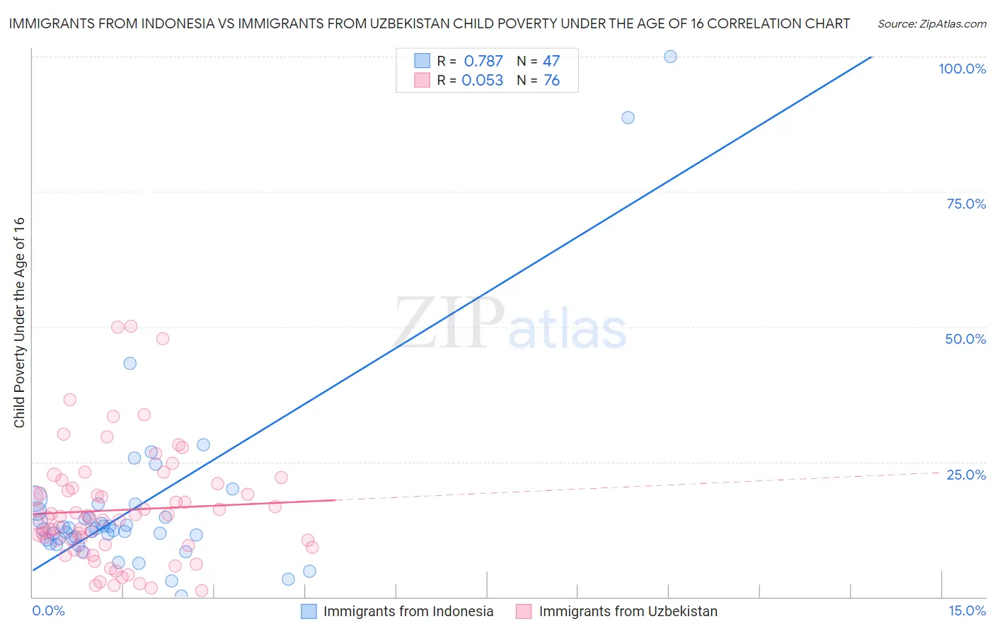 Immigrants from Indonesia vs Immigrants from Uzbekistan Child Poverty Under the Age of 16