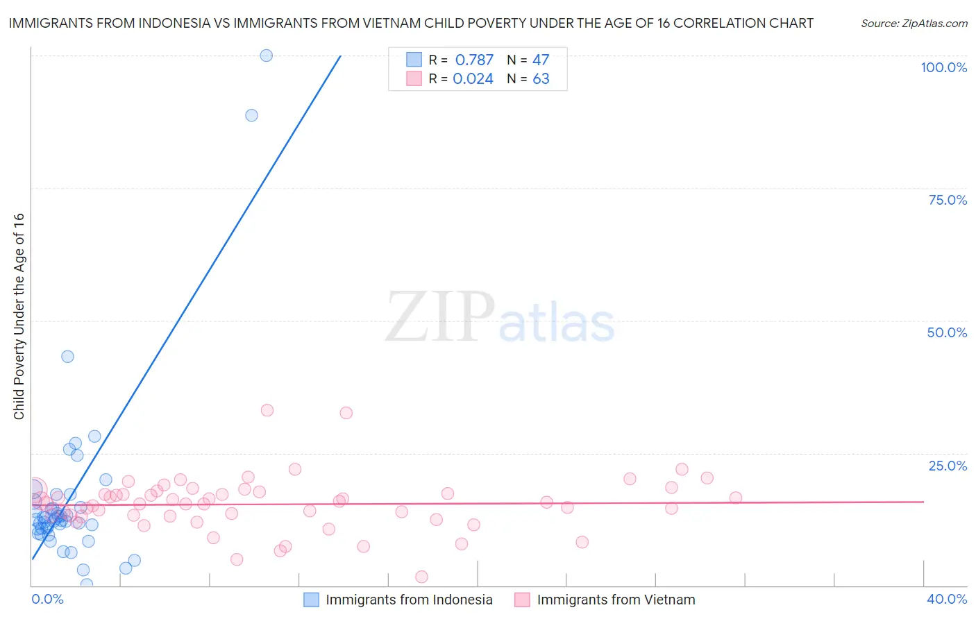 Immigrants from Indonesia vs Immigrants from Vietnam Child Poverty Under the Age of 16