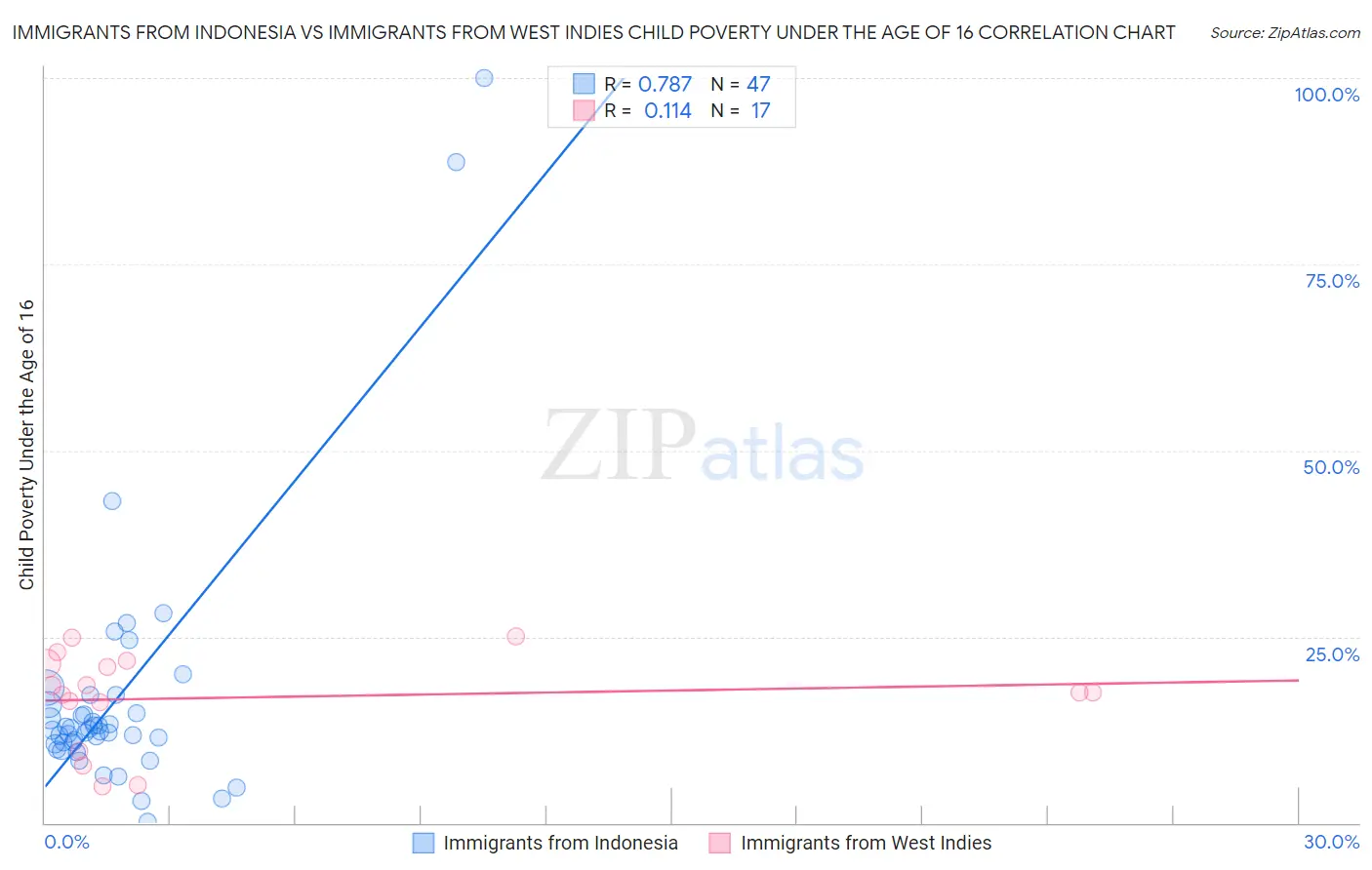 Immigrants from Indonesia vs Immigrants from West Indies Child Poverty Under the Age of 16
