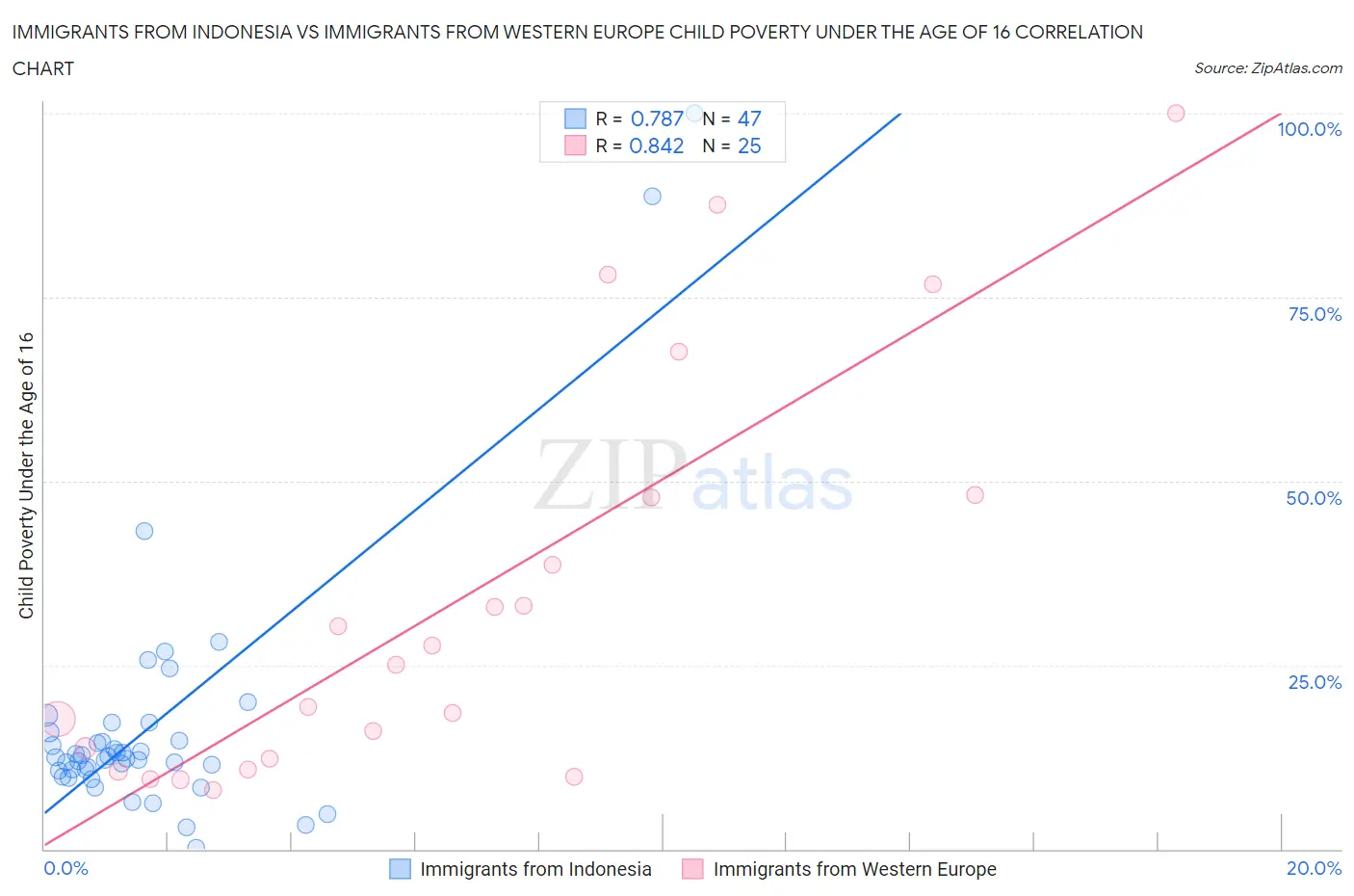 Immigrants from Indonesia vs Immigrants from Western Europe Child Poverty Under the Age of 16
