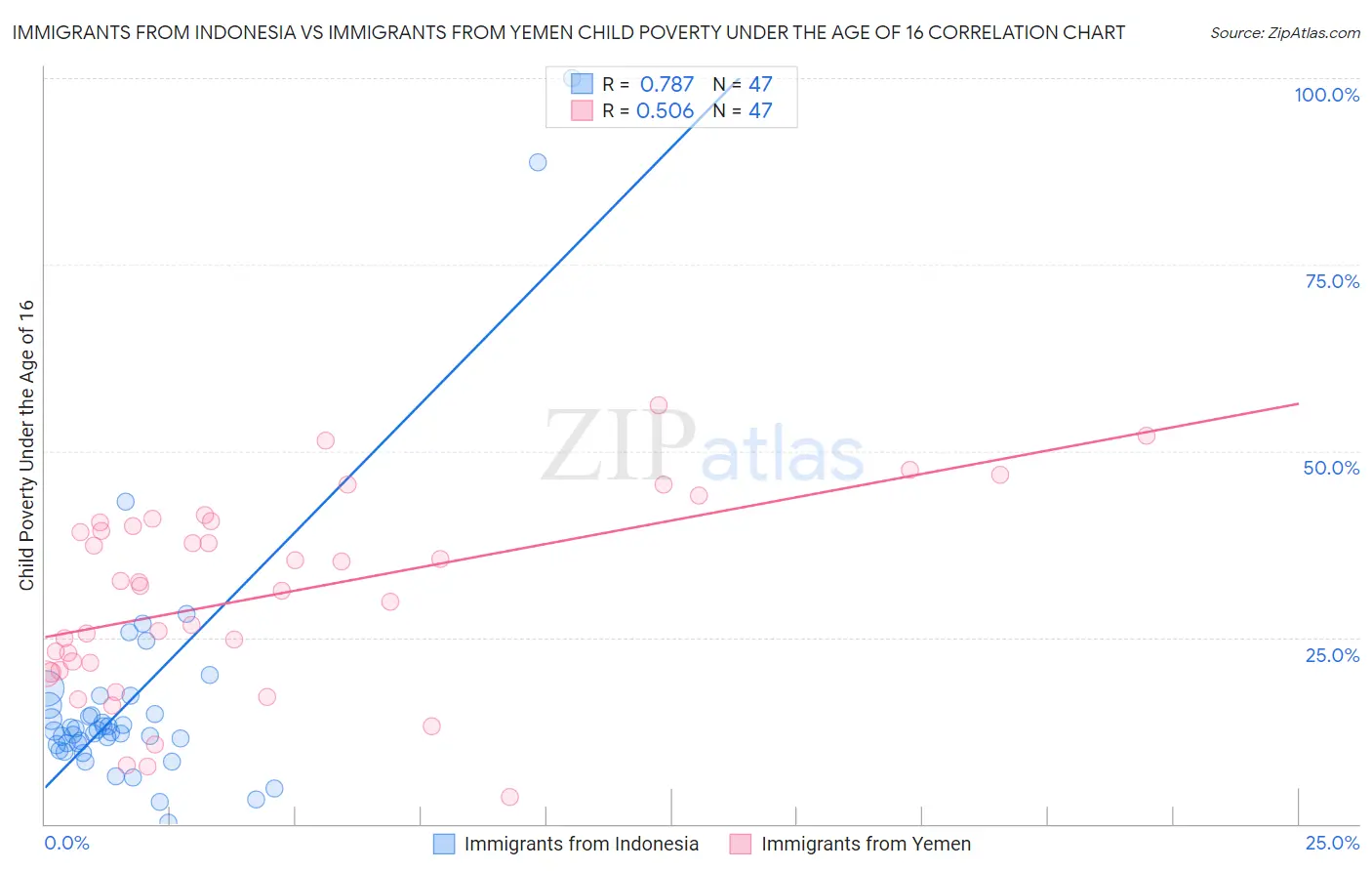 Immigrants from Indonesia vs Immigrants from Yemen Child Poverty Under the Age of 16