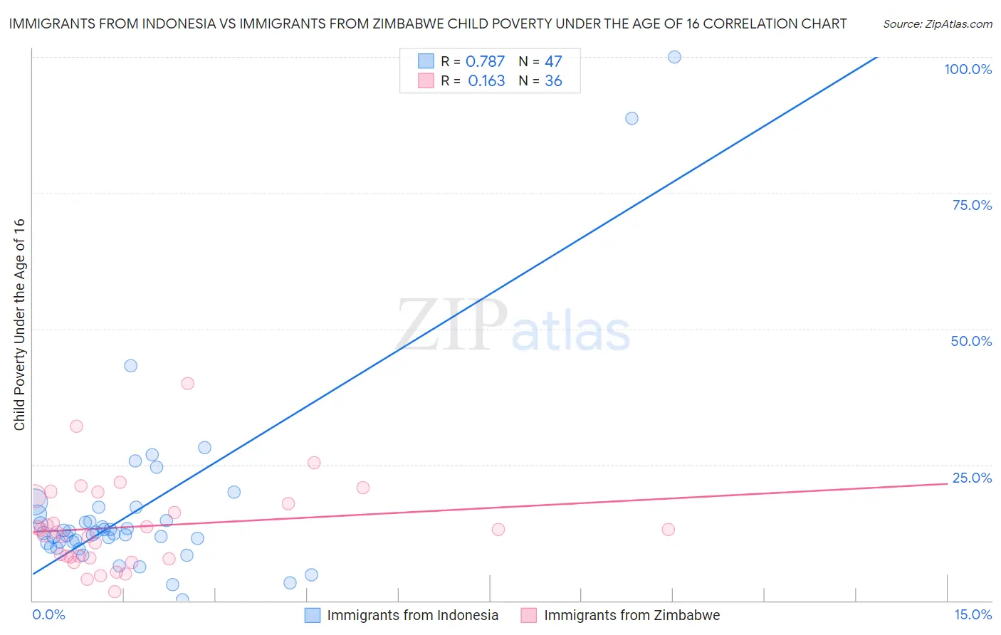 Immigrants from Indonesia vs Immigrants from Zimbabwe Child Poverty Under the Age of 16