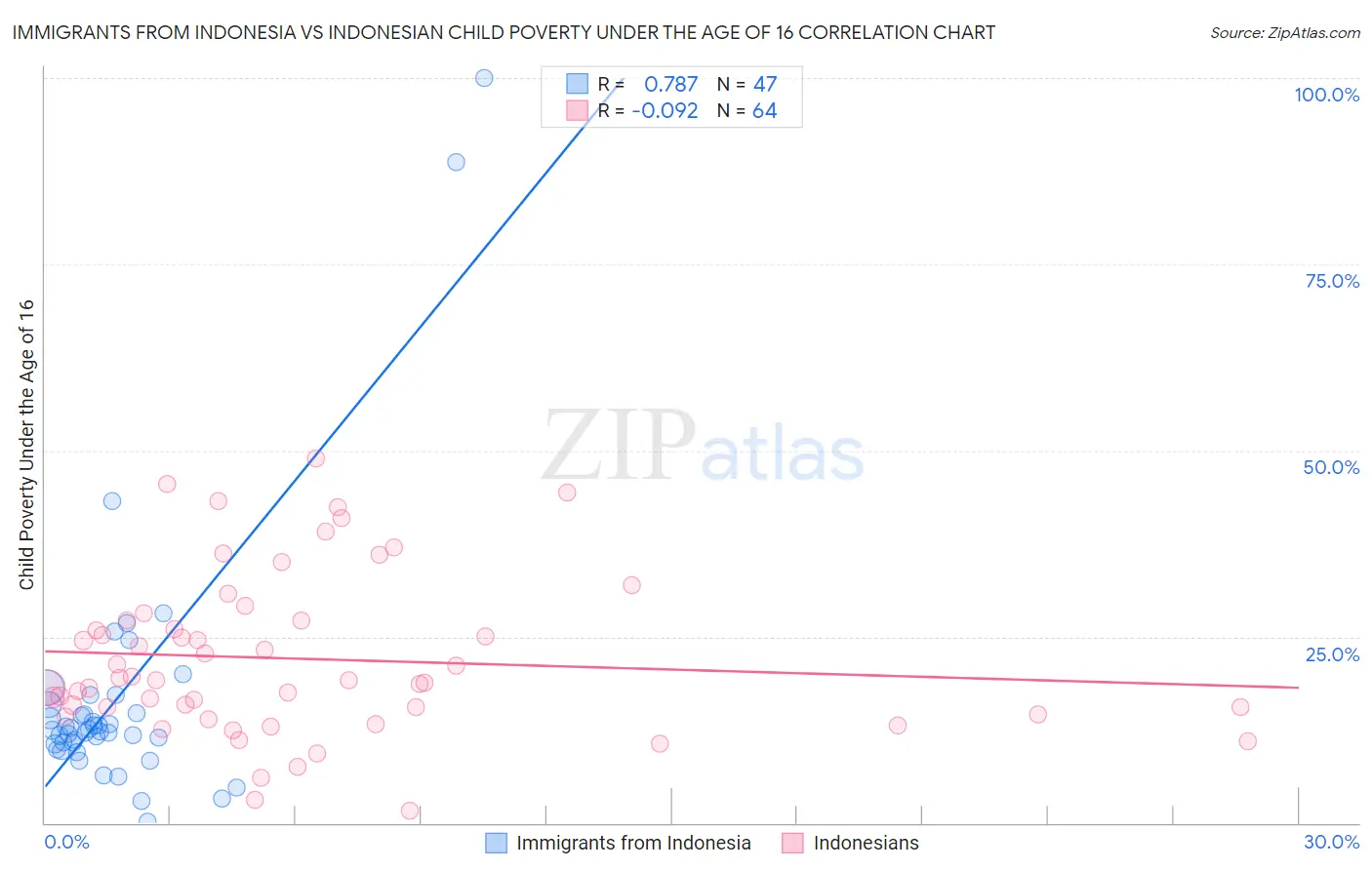Immigrants from Indonesia vs Indonesian Child Poverty Under the Age of 16