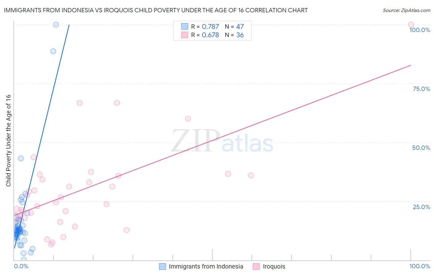 Immigrants from Indonesia vs Iroquois Child Poverty Under the Age of 16