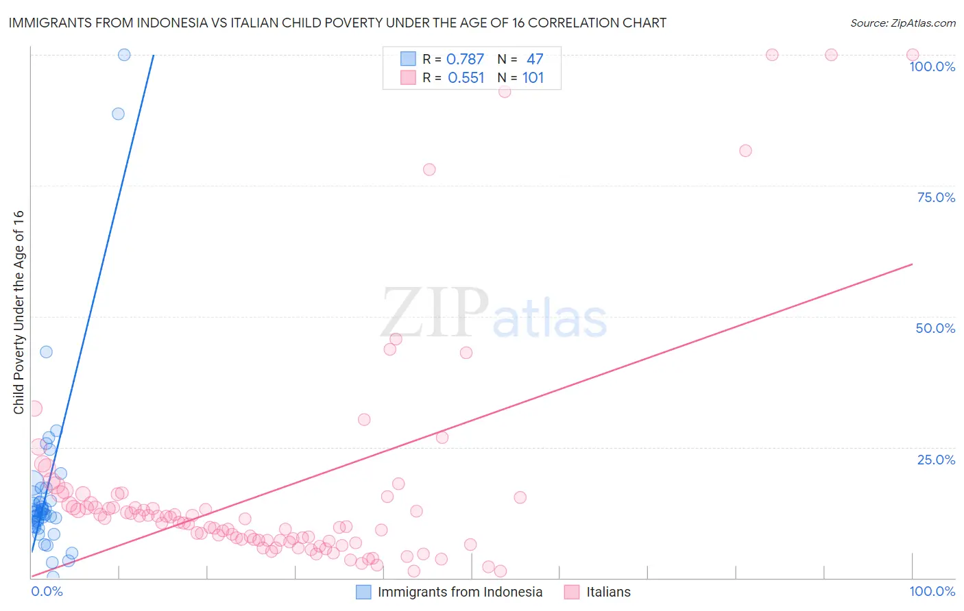 Immigrants from Indonesia vs Italian Child Poverty Under the Age of 16