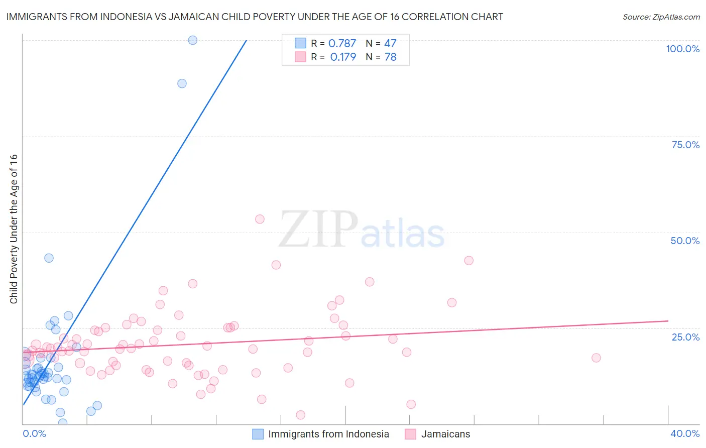 Immigrants from Indonesia vs Jamaican Child Poverty Under the Age of 16