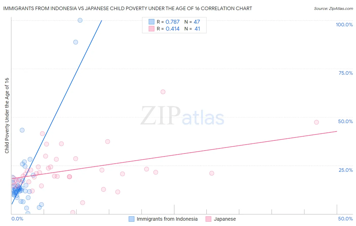 Immigrants from Indonesia vs Japanese Child Poverty Under the Age of 16