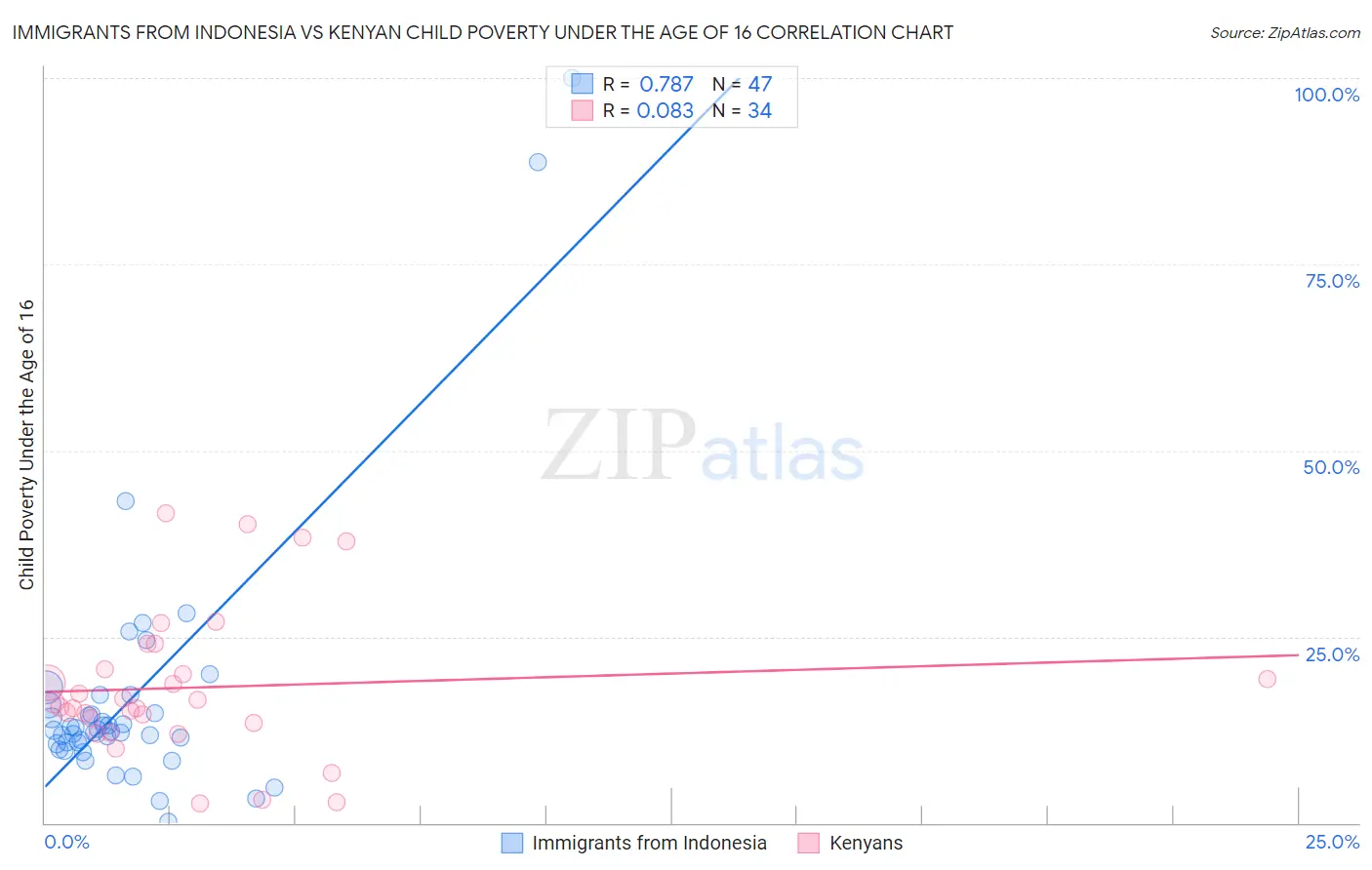 Immigrants from Indonesia vs Kenyan Child Poverty Under the Age of 16