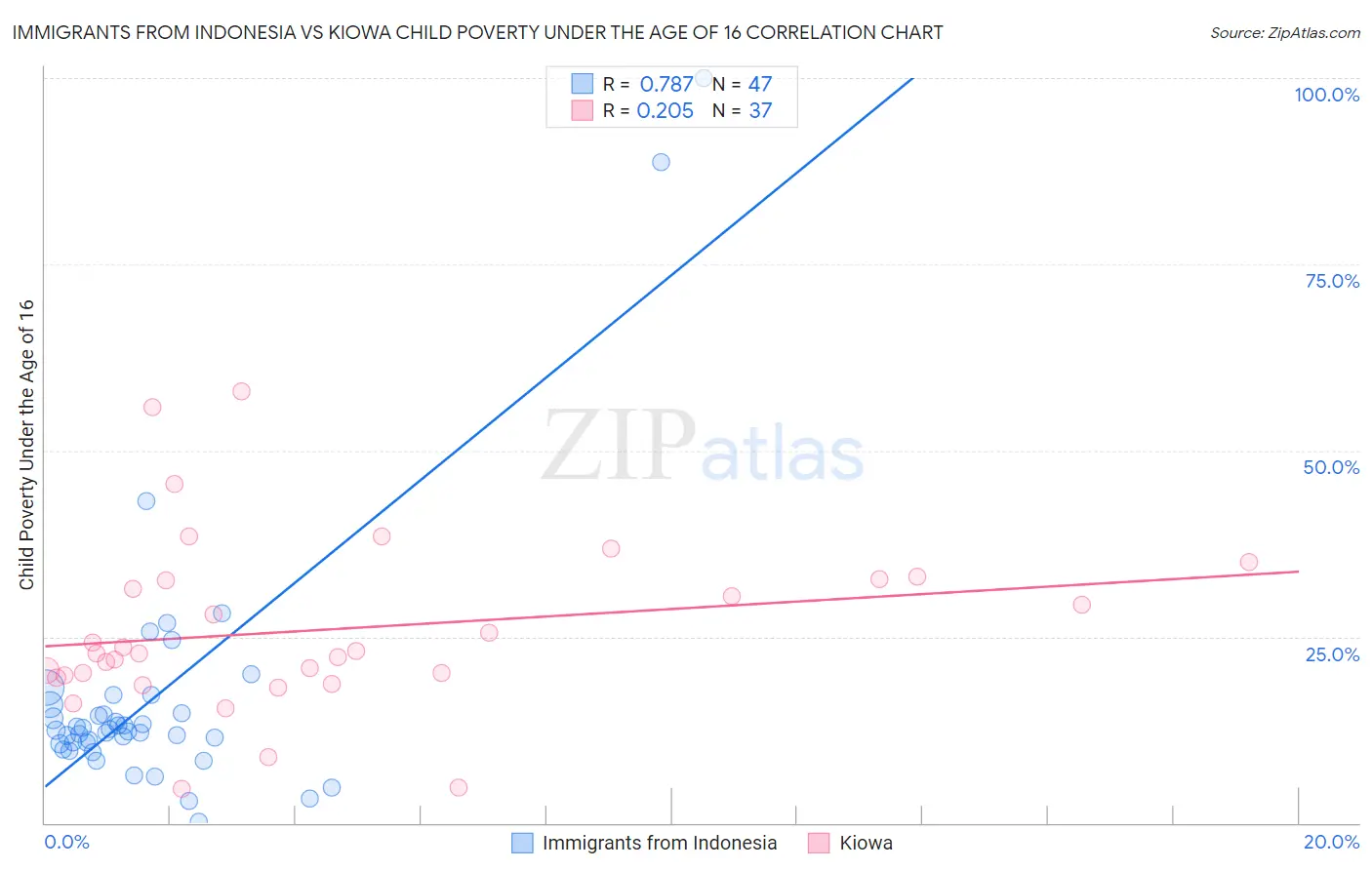 Immigrants from Indonesia vs Kiowa Child Poverty Under the Age of 16