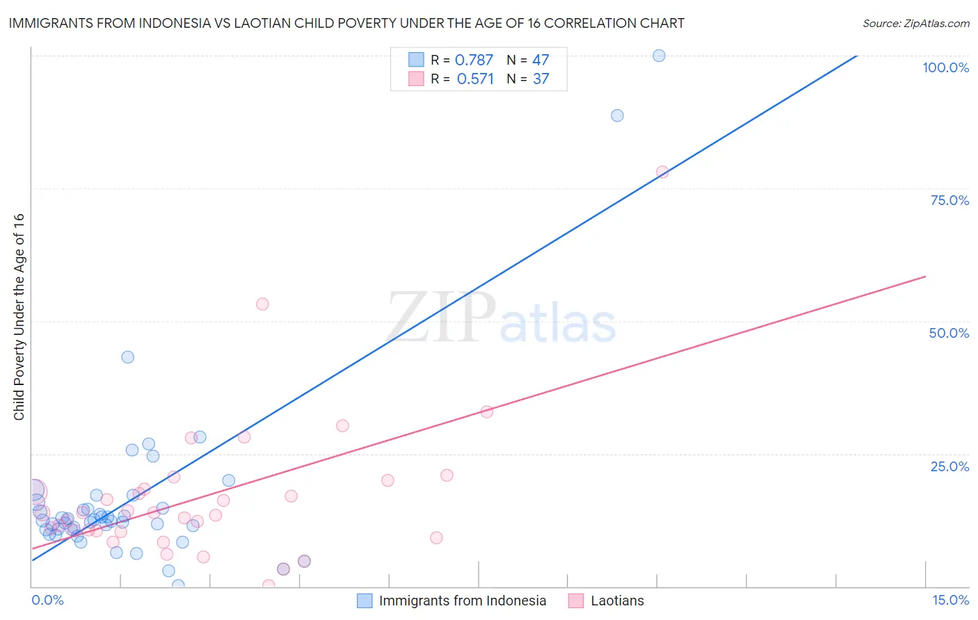 Immigrants from Indonesia vs Laotian Child Poverty Under the Age of 16