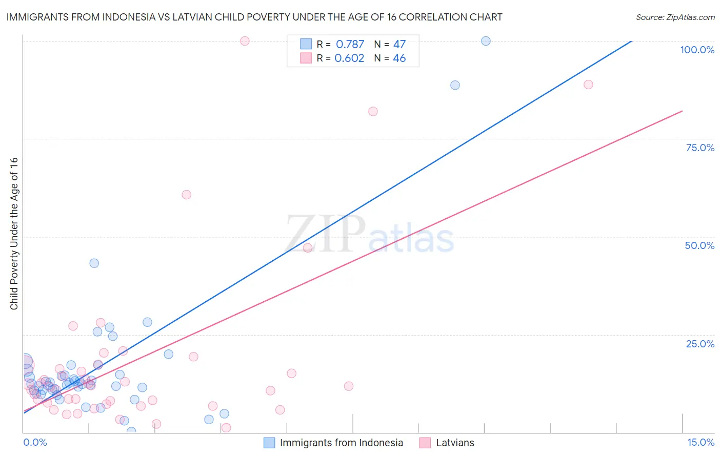 Immigrants from Indonesia vs Latvian Child Poverty Under the Age of 16