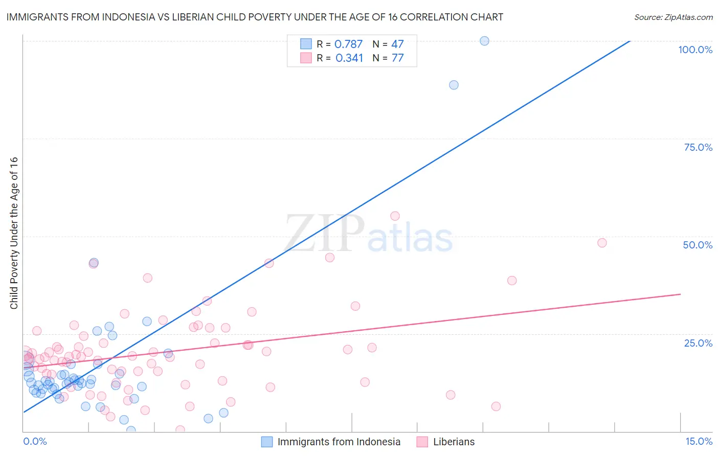 Immigrants from Indonesia vs Liberian Child Poverty Under the Age of 16