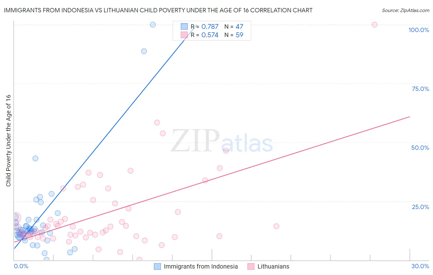Immigrants from Indonesia vs Lithuanian Child Poverty Under the Age of 16