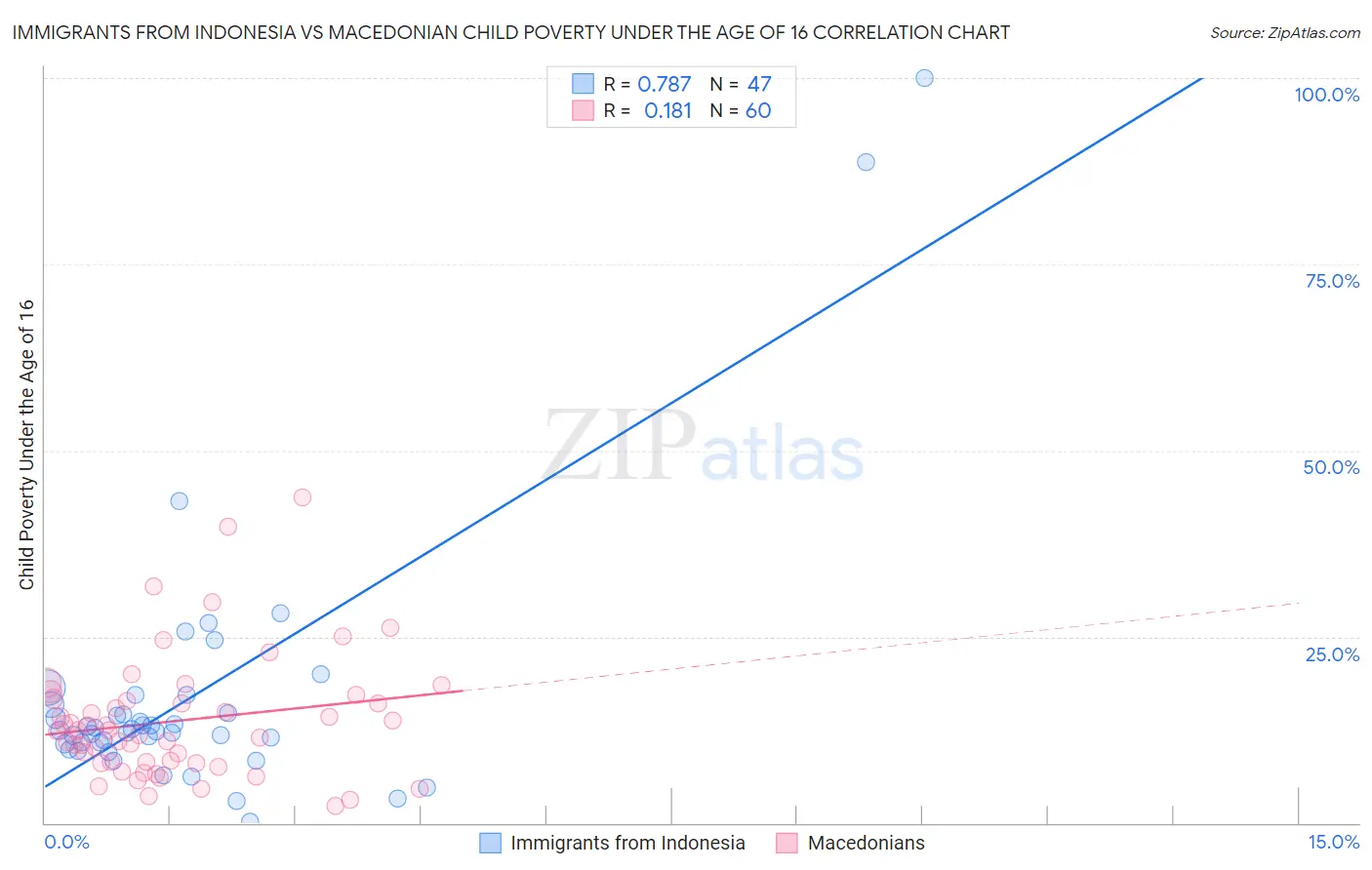Immigrants from Indonesia vs Macedonian Child Poverty Under the Age of 16