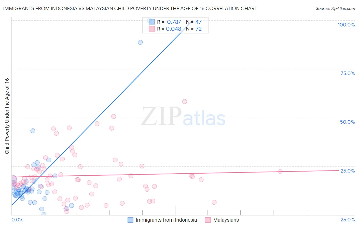 Immigrants from Indonesia vs Malaysian Child Poverty Under the Age of 16