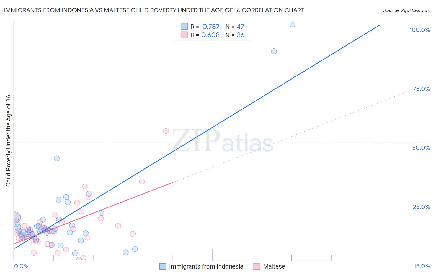Immigrants from Indonesia vs Maltese Child Poverty Under the Age of 16