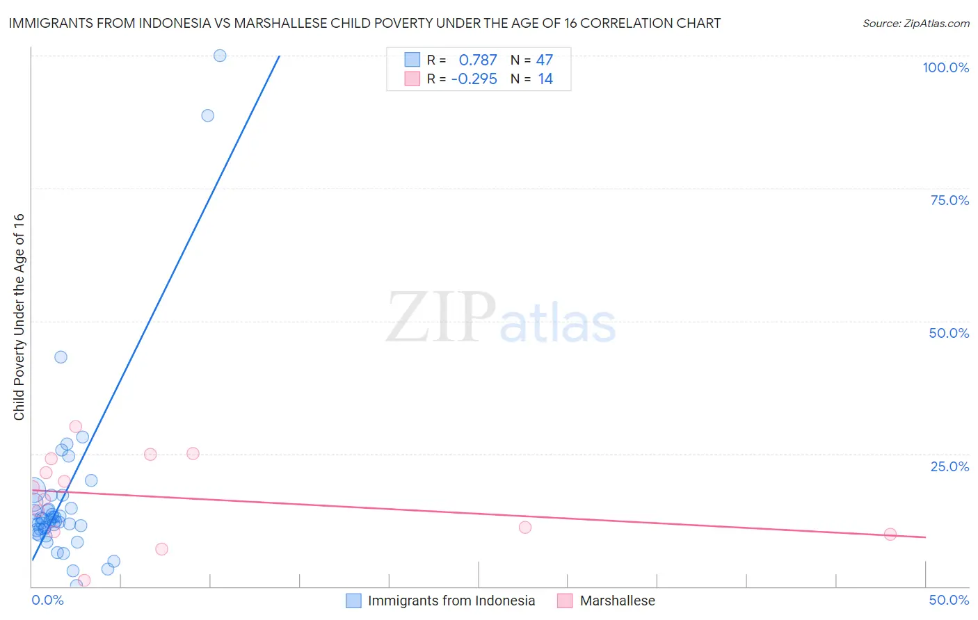 Immigrants from Indonesia vs Marshallese Child Poverty Under the Age of 16