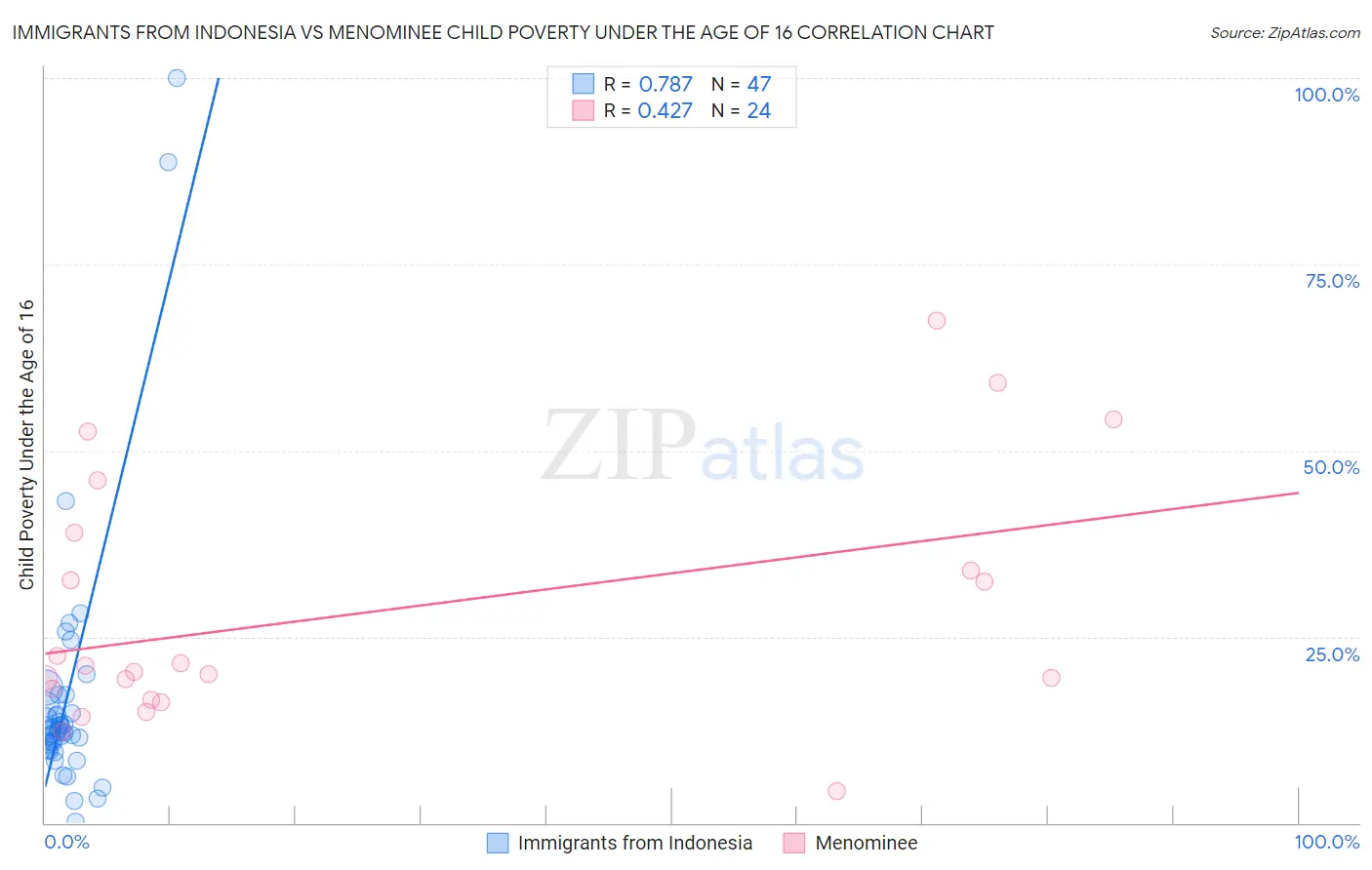 Immigrants from Indonesia vs Menominee Child Poverty Under the Age of 16