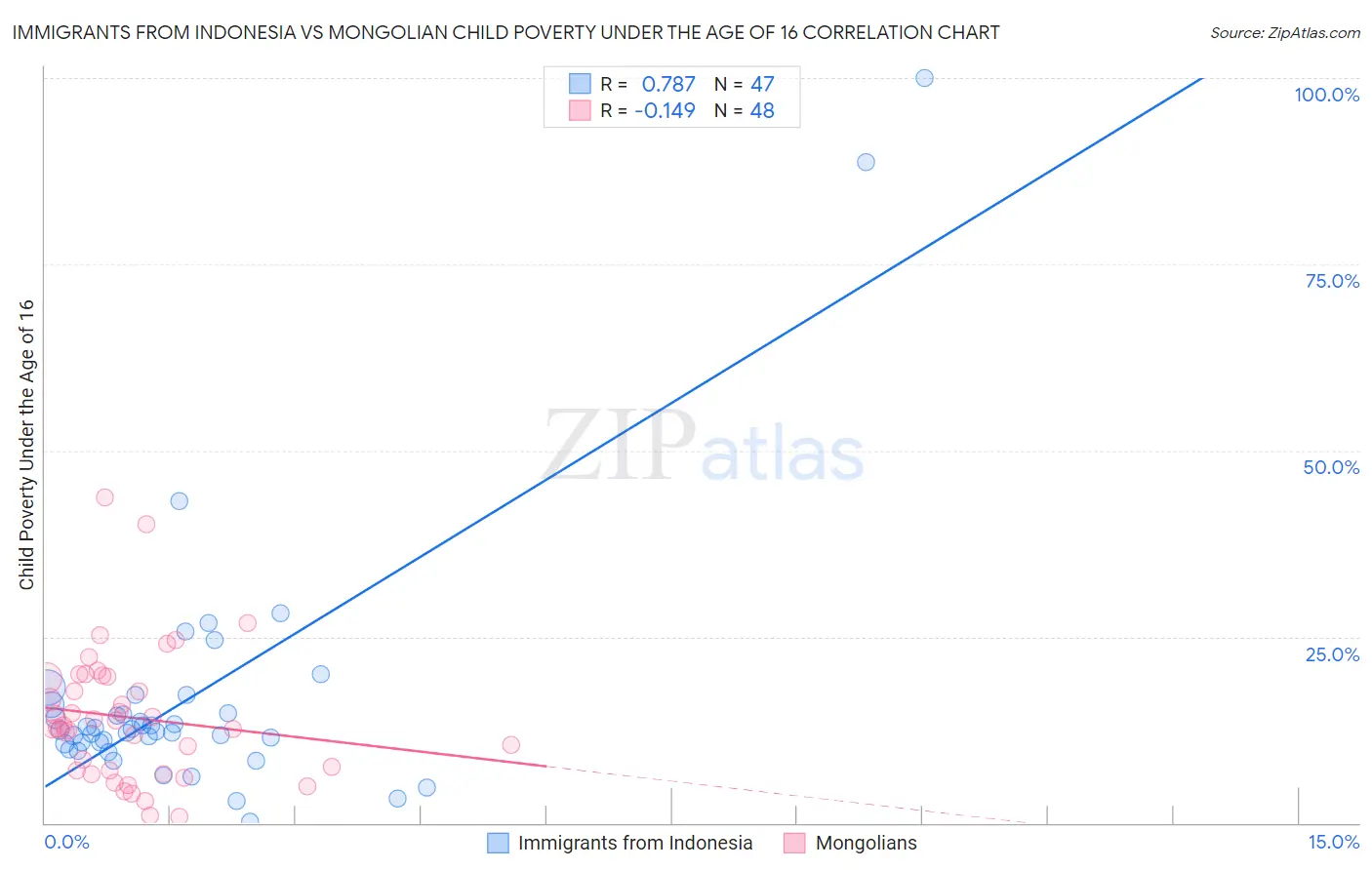 Immigrants from Indonesia vs Mongolian Child Poverty Under the Age of 16