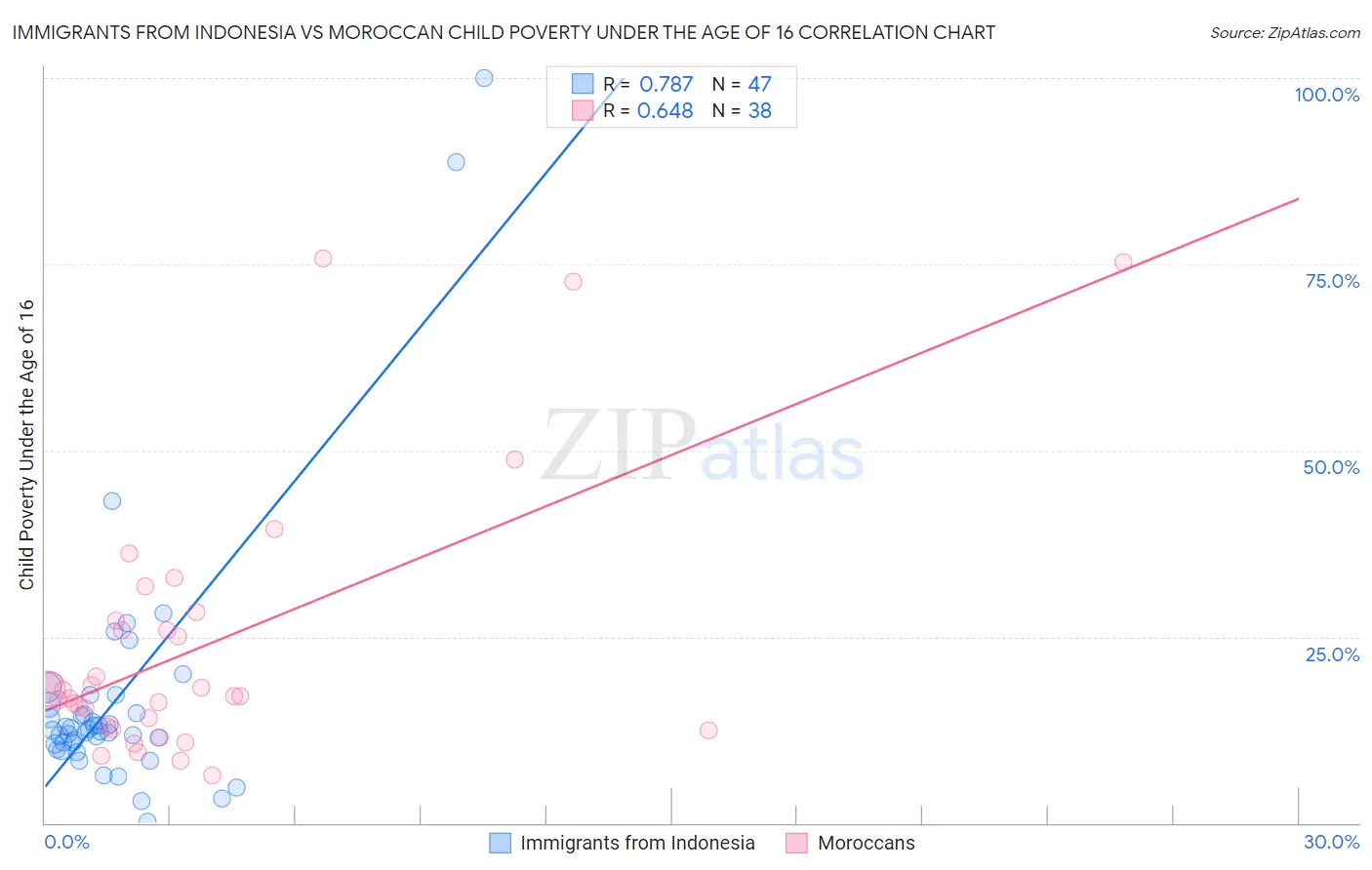 Immigrants from Indonesia vs Moroccan Child Poverty Under the Age of 16