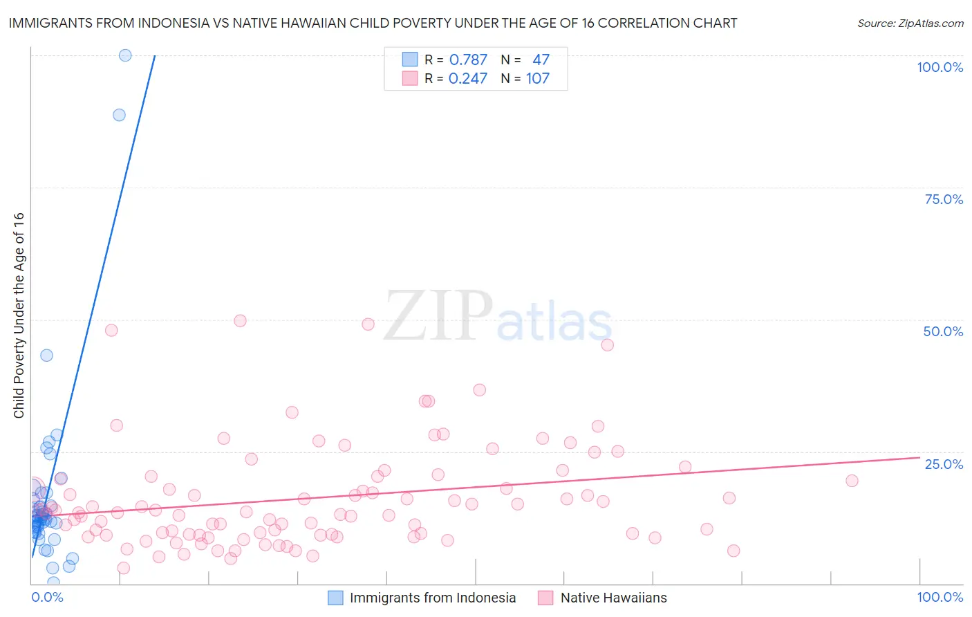 Immigrants from Indonesia vs Native Hawaiian Child Poverty Under the Age of 16