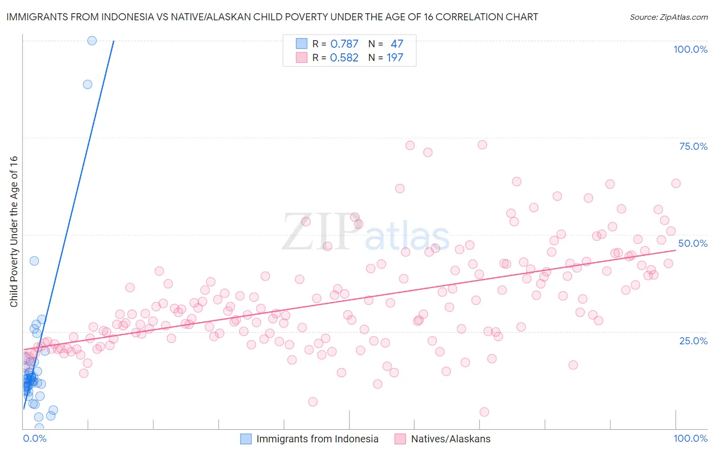 Immigrants from Indonesia vs Native/Alaskan Child Poverty Under the Age of 16