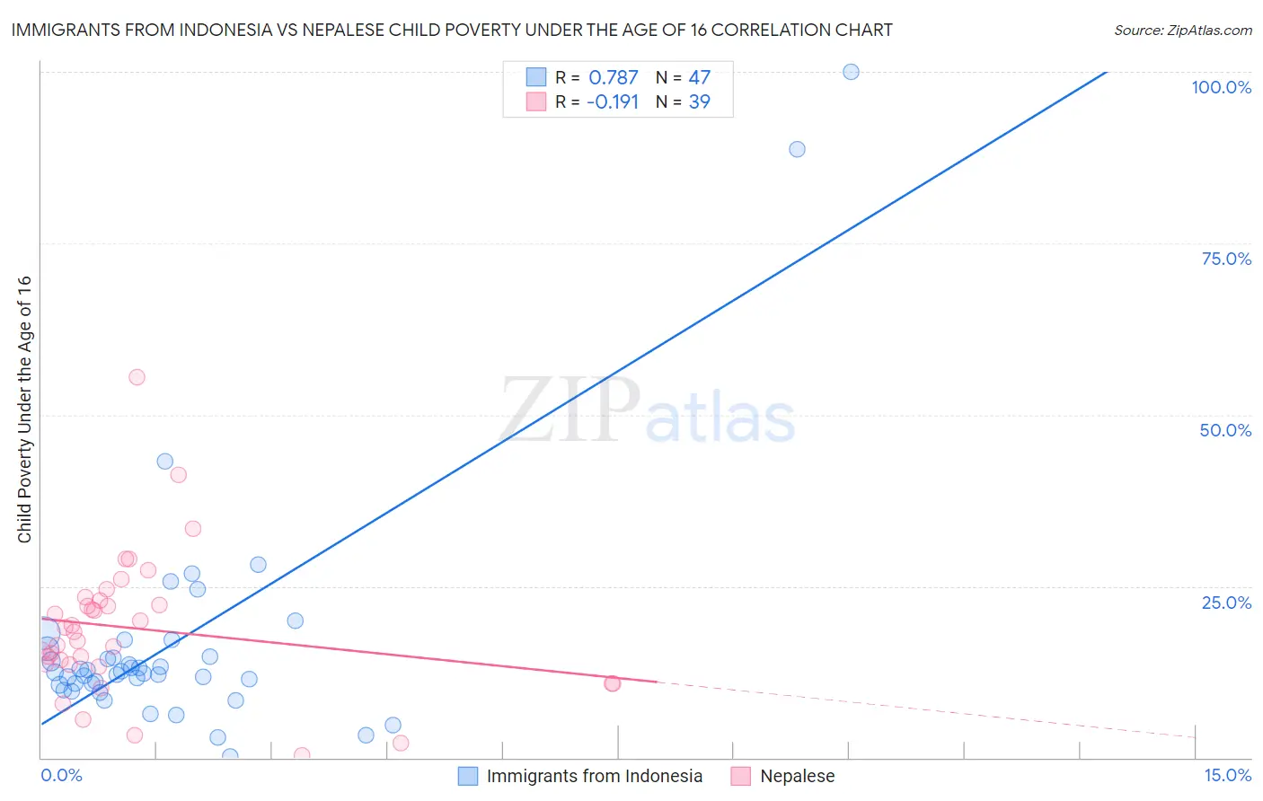Immigrants from Indonesia vs Nepalese Child Poverty Under the Age of 16