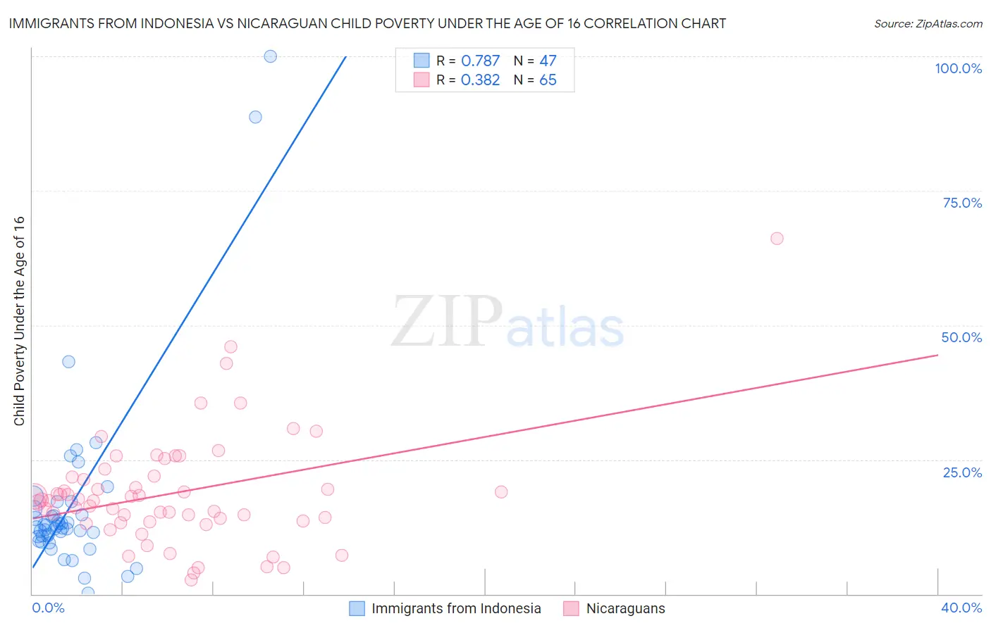 Immigrants from Indonesia vs Nicaraguan Child Poverty Under the Age of 16