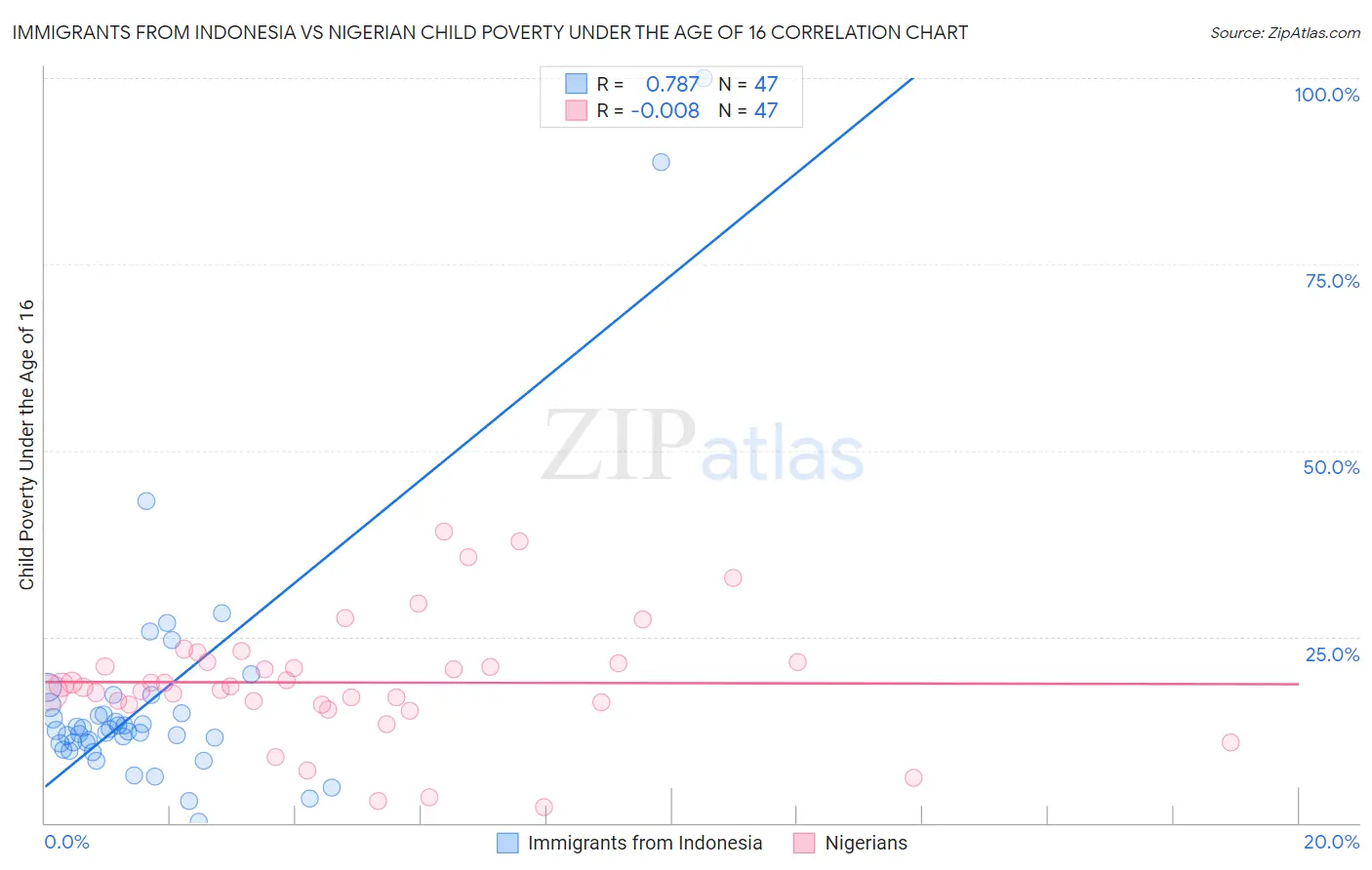 Immigrants from Indonesia vs Nigerian Child Poverty Under the Age of 16