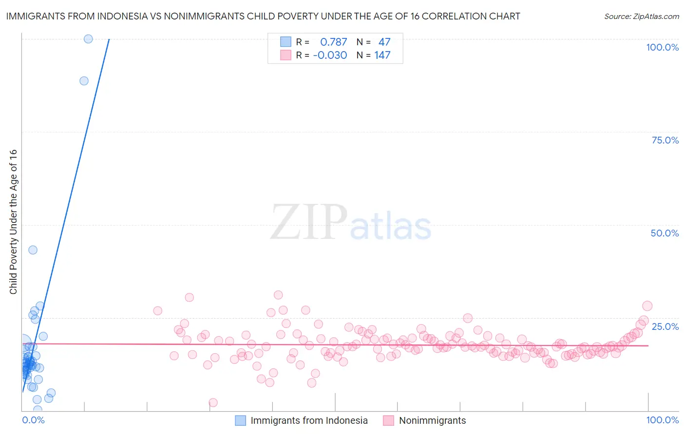 Immigrants from Indonesia vs Nonimmigrants Child Poverty Under the Age of 16