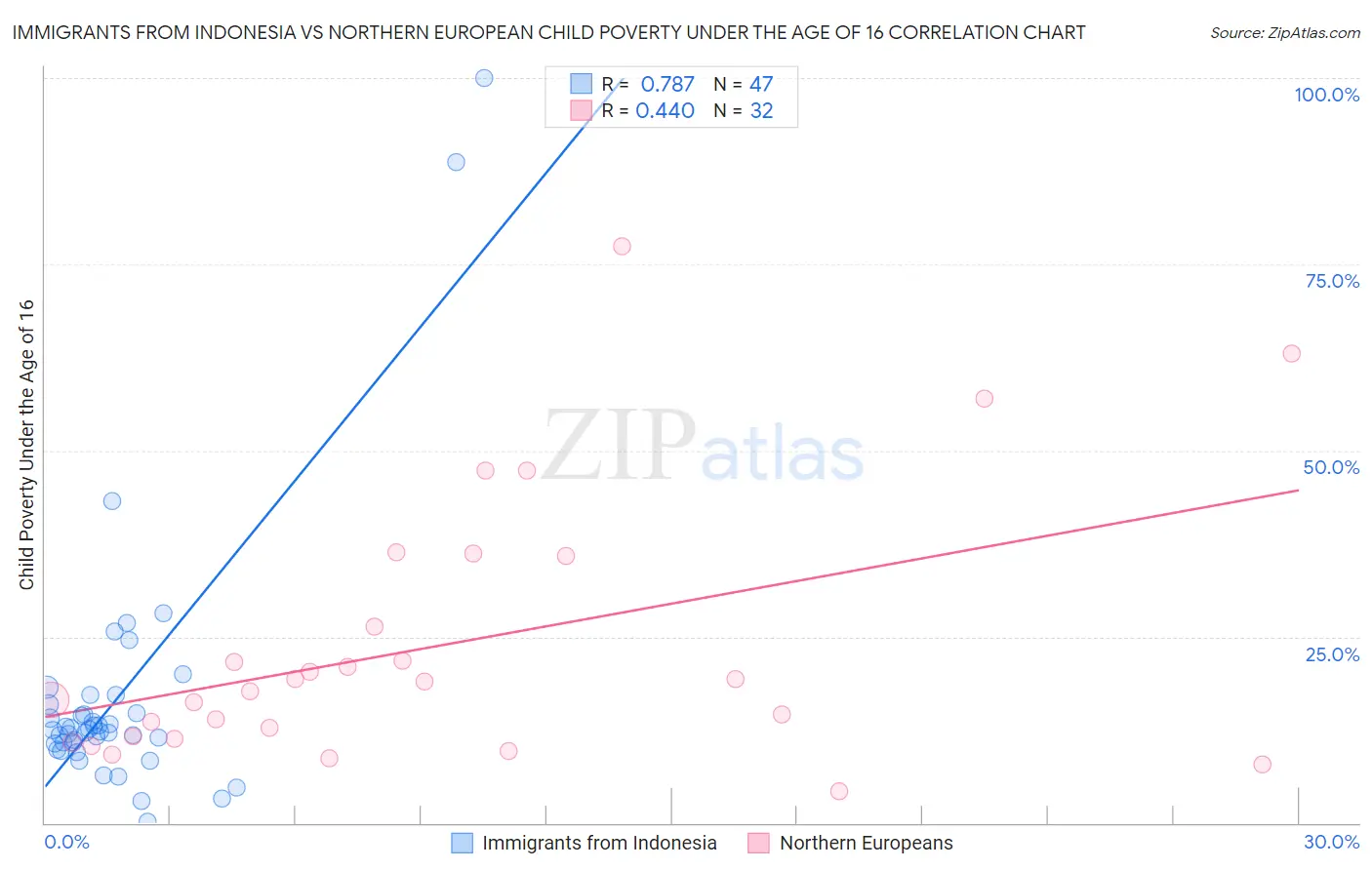 Immigrants from Indonesia vs Northern European Child Poverty Under the Age of 16