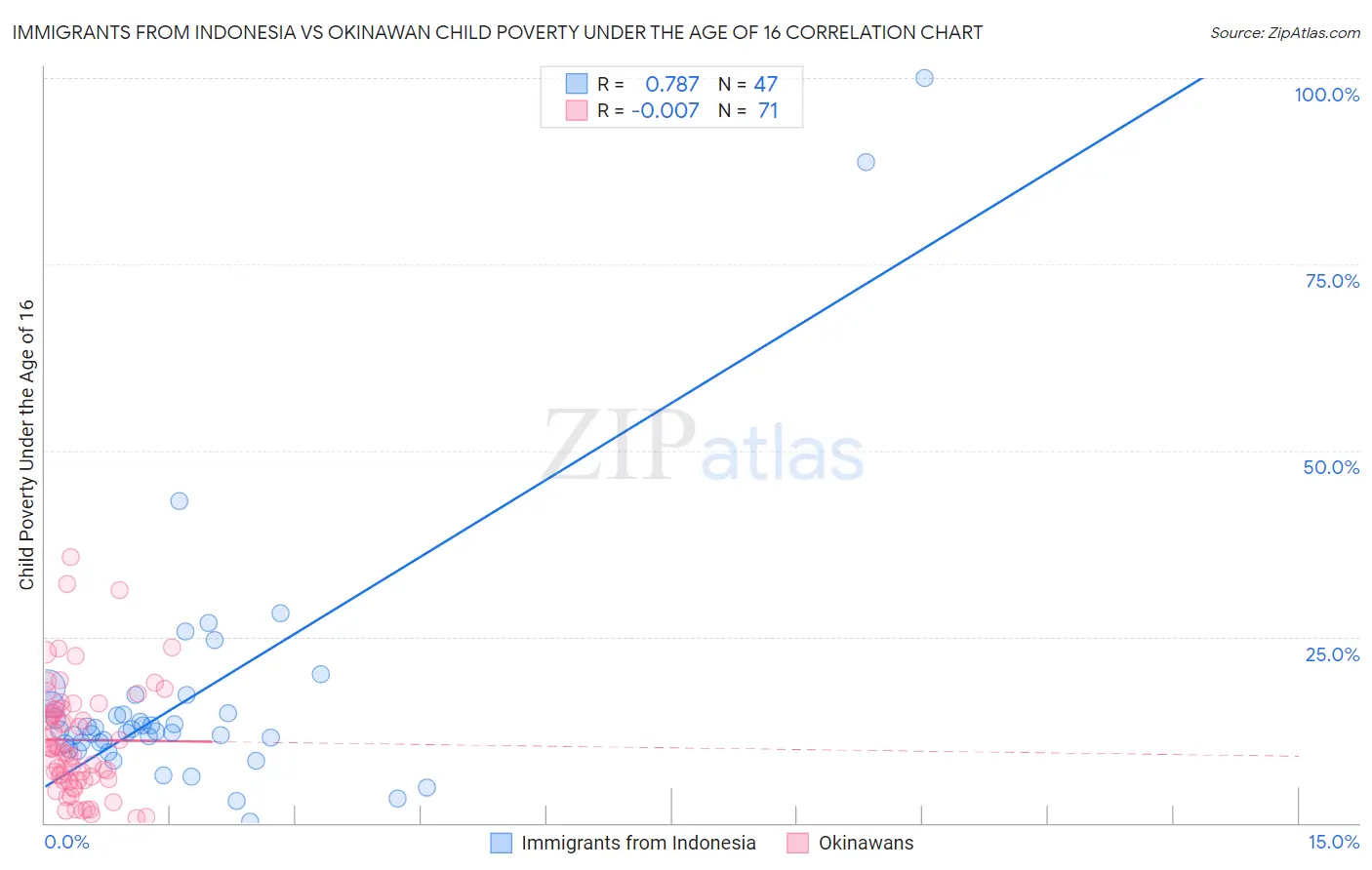Immigrants from Indonesia vs Okinawan Child Poverty Under the Age of 16