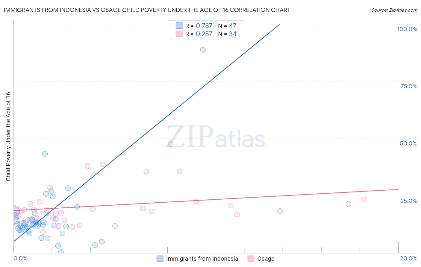 Immigrants from Indonesia vs Osage Child Poverty Under the Age of 16