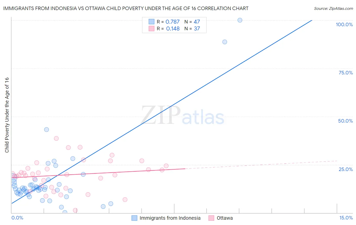 Immigrants from Indonesia vs Ottawa Child Poverty Under the Age of 16
