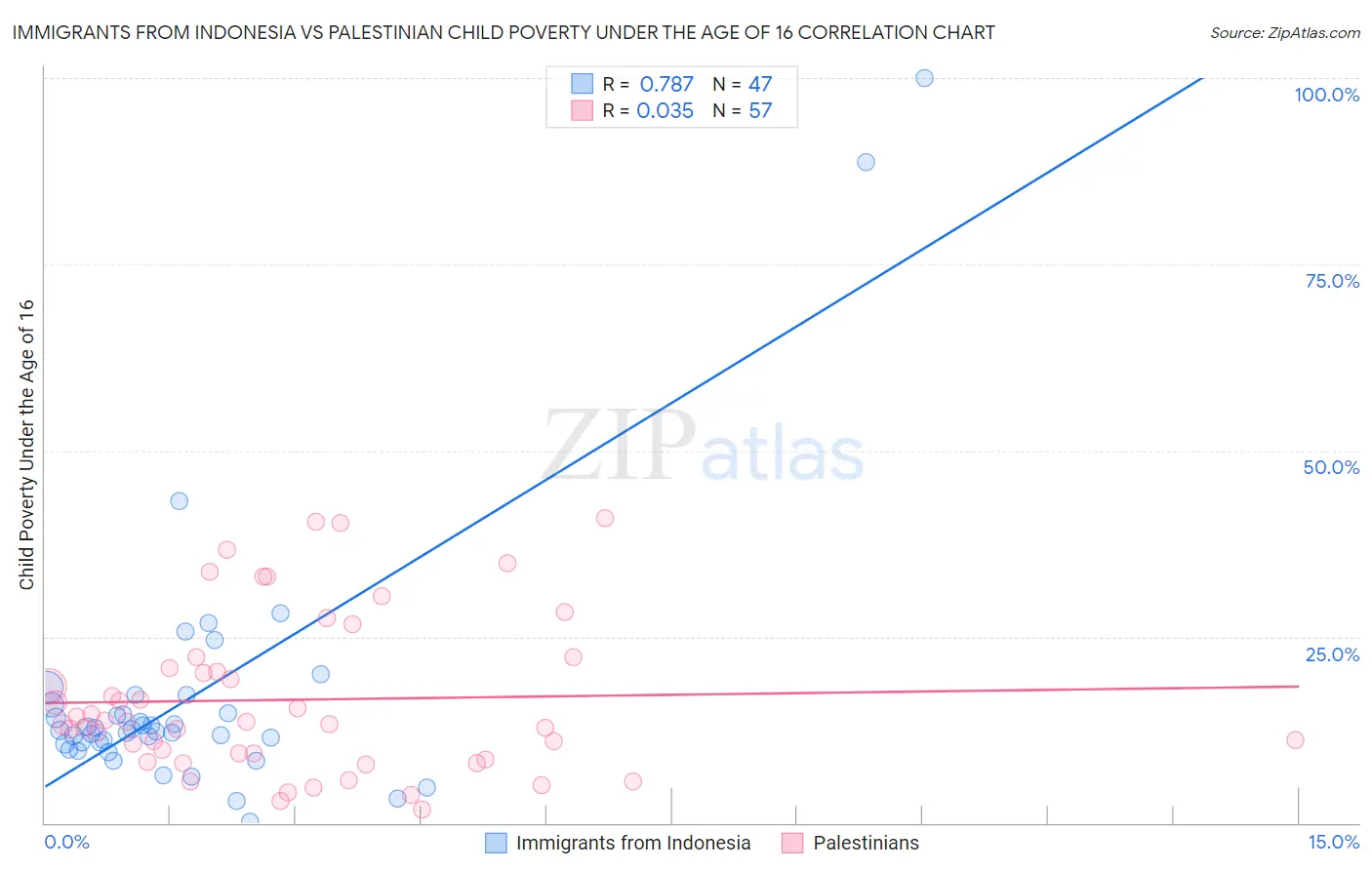 Immigrants from Indonesia vs Palestinian Child Poverty Under the Age of 16