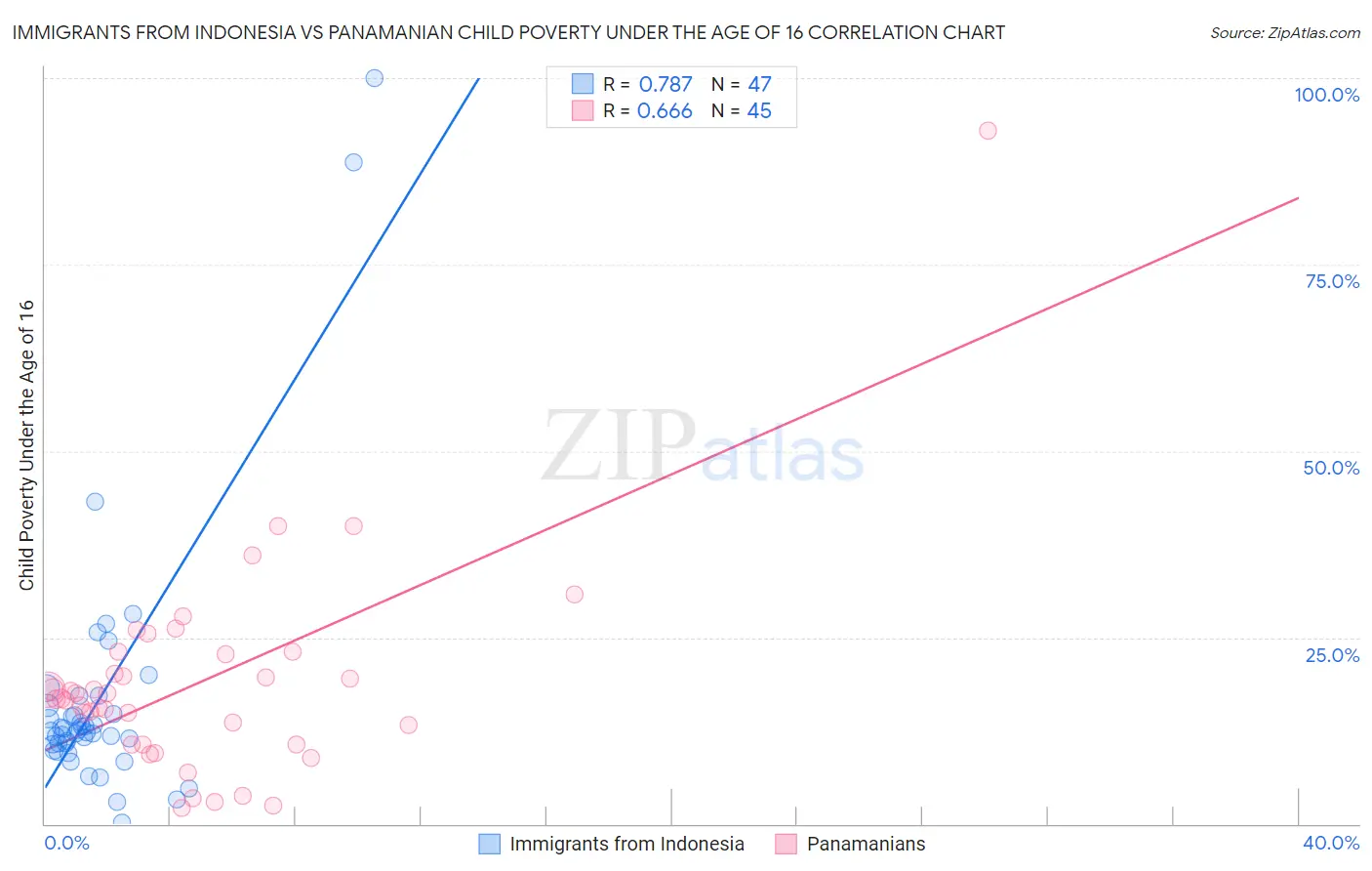 Immigrants from Indonesia vs Panamanian Child Poverty Under the Age of 16