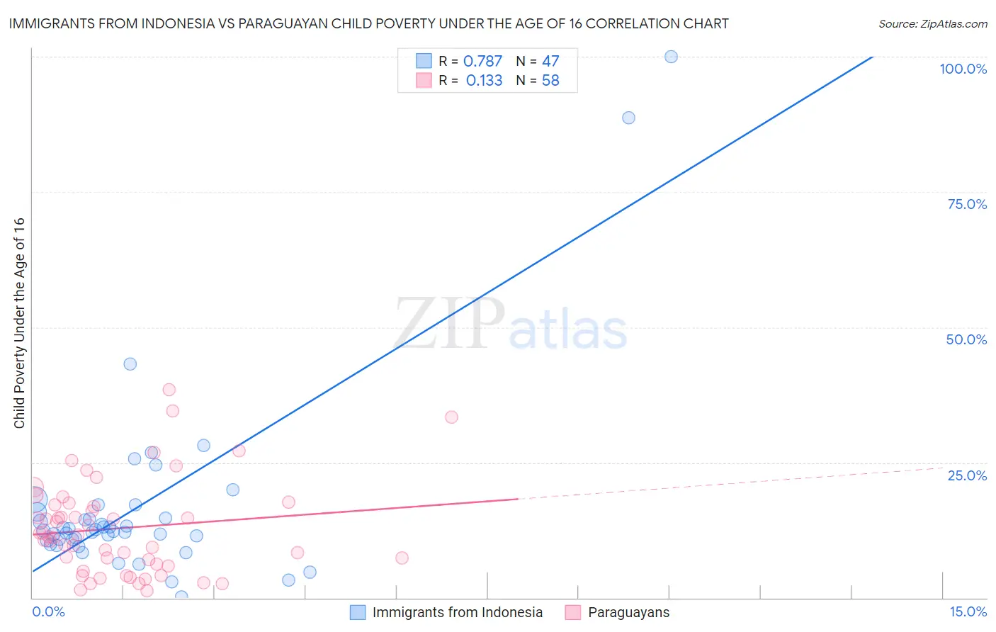 Immigrants from Indonesia vs Paraguayan Child Poverty Under the Age of 16