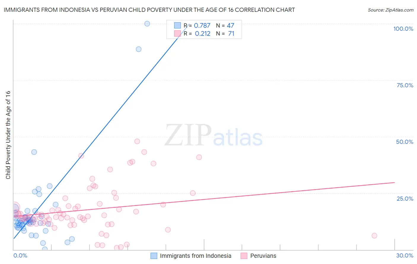 Immigrants from Indonesia vs Peruvian Child Poverty Under the Age of 16