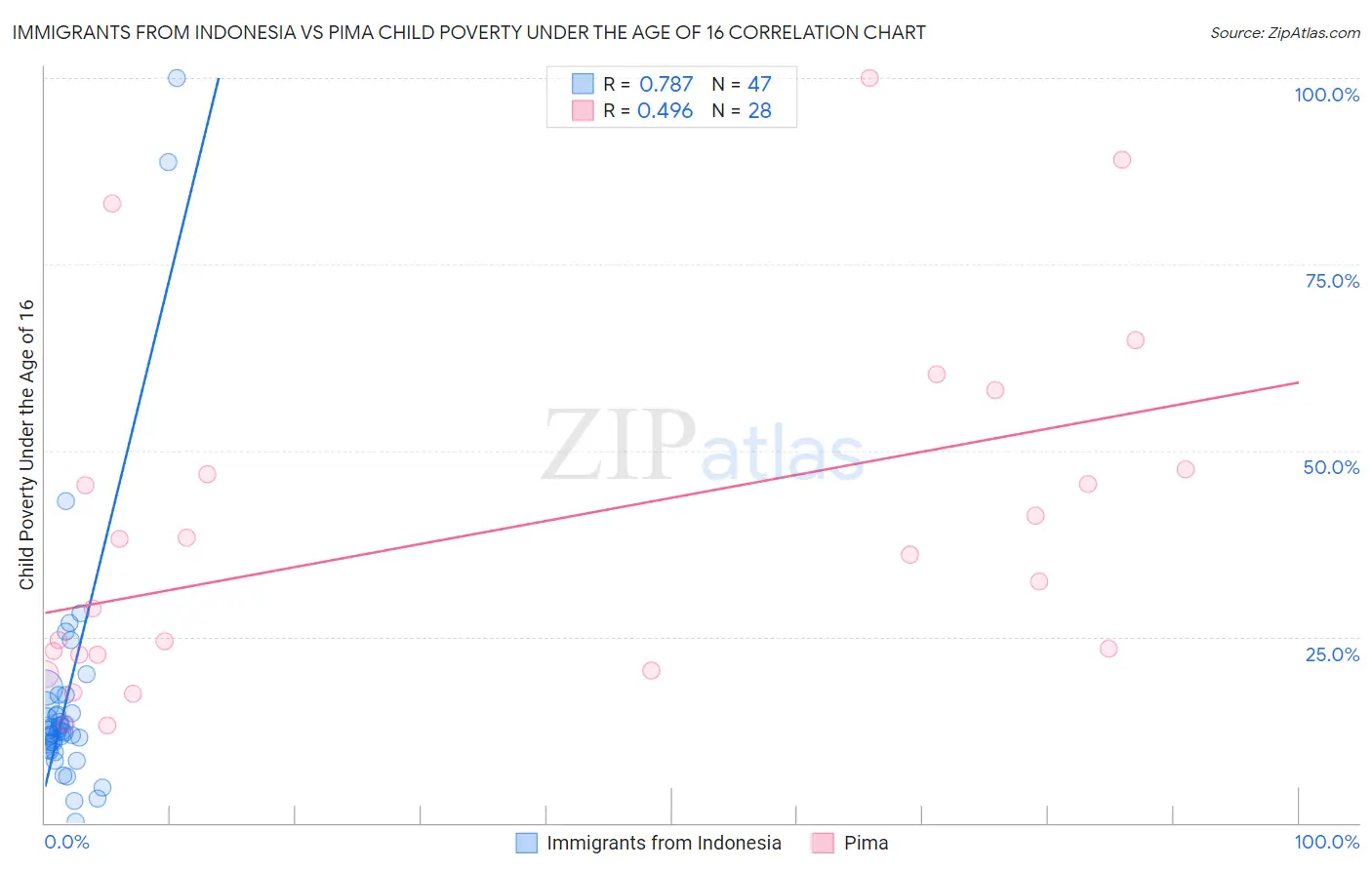 Immigrants from Indonesia vs Pima Child Poverty Under the Age of 16