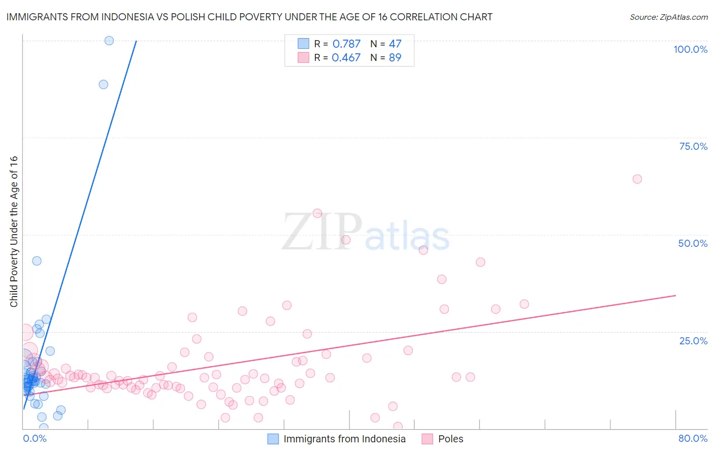 Immigrants from Indonesia vs Polish Child Poverty Under the Age of 16