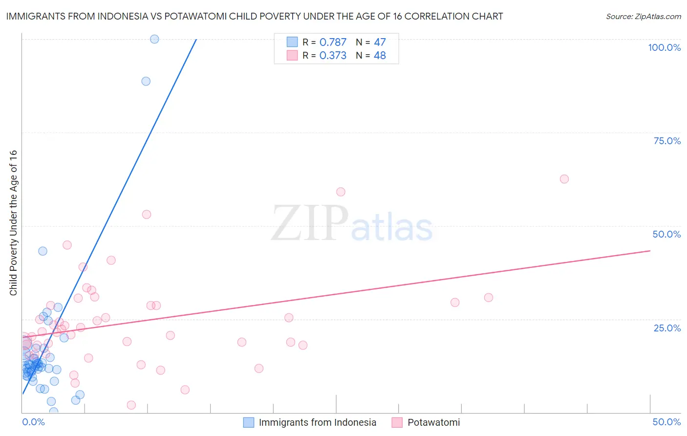 Immigrants from Indonesia vs Potawatomi Child Poverty Under the Age of 16